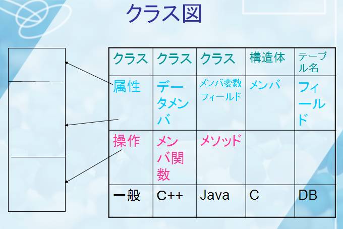 クラス/C++/Java/DB