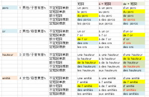 フランス語の名詞の変化をまとめました。 | オブ脳@kcg